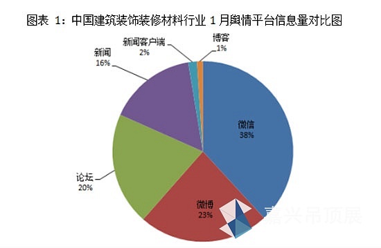 中国建筑装饰装修材料行业舆情研究月报