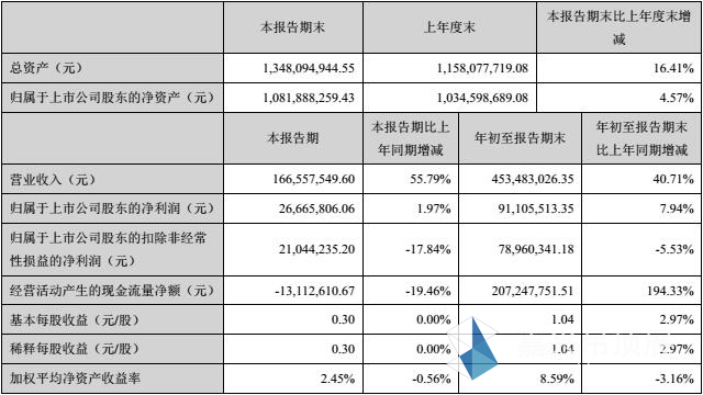 友邦第三季度财报