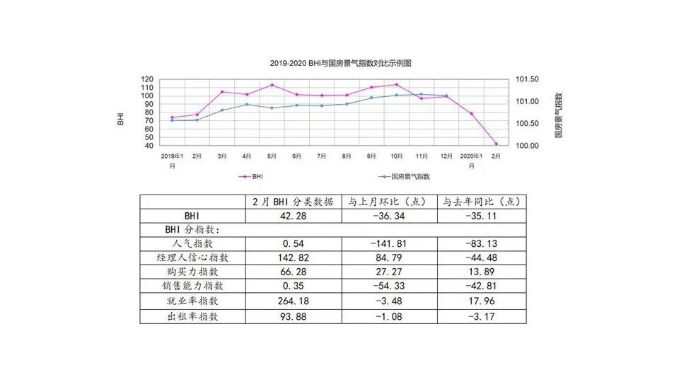 建材家居2月BHI剧降，跌至历年同期最低值