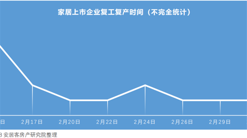 疫情形势逐渐向好 家居行业回暖或有延迟