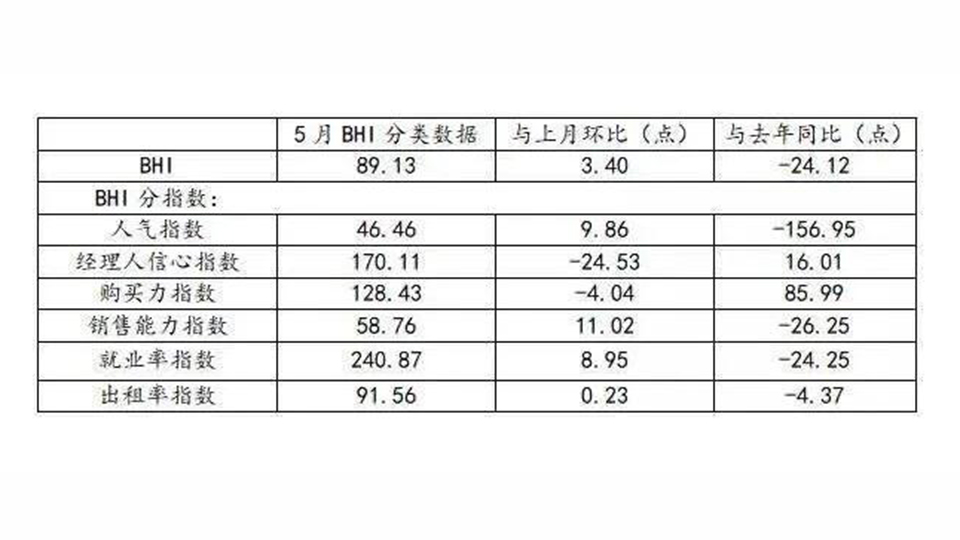 5月建材家居业持续复苏 BHI环比上涨3.4%