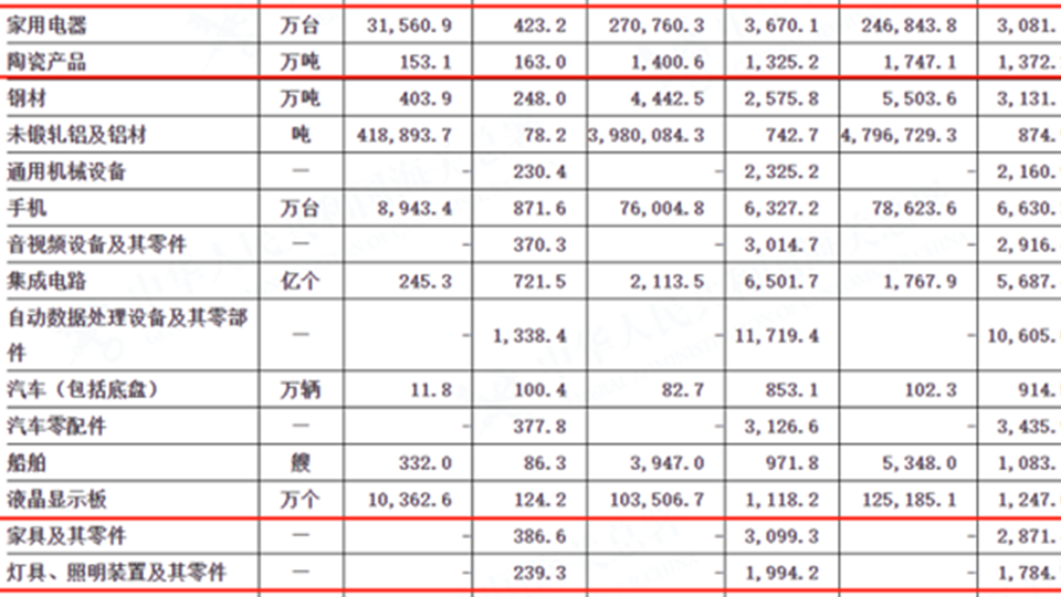 【数据】1-10月家具累计出口3099亿元,同比增长7.9%