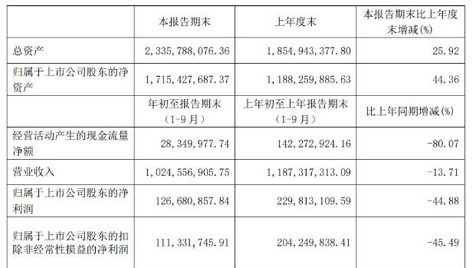 奥普家居第三季度盈利10.24亿