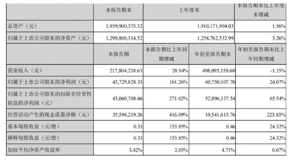 友邦第三季度盈利2.17亿