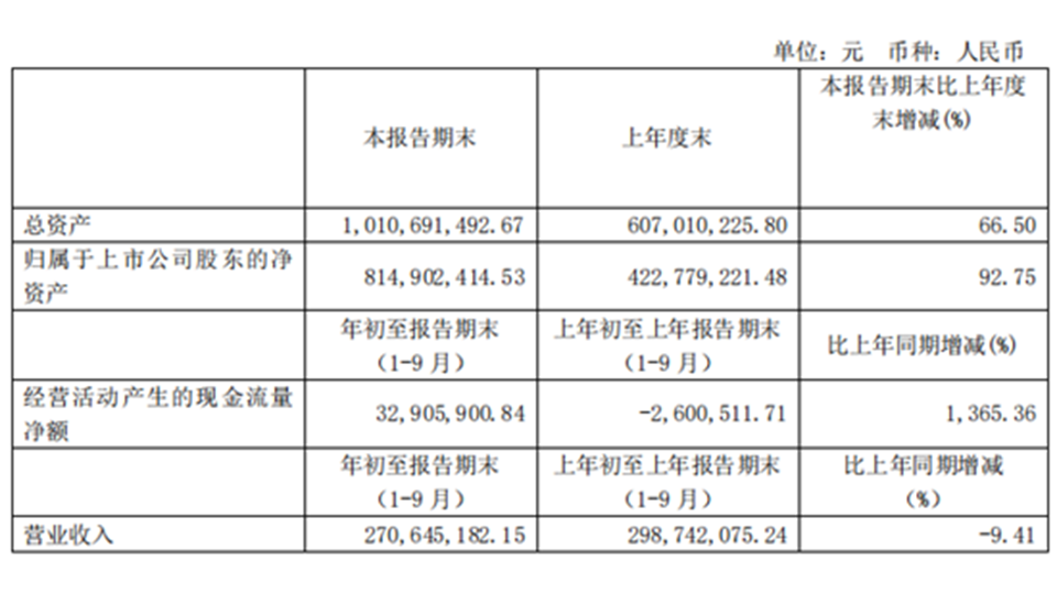 法狮龙前三季度净利润约2969万元