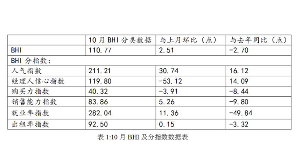 BHI数据丨10月全国建材家居市场 “银十”旺季凸显，整体保持平稳态势