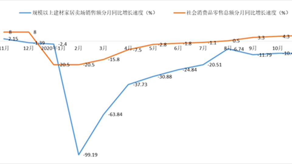 BHI数据丨11月BHI 回落，建材家居市场步入冬日淡季