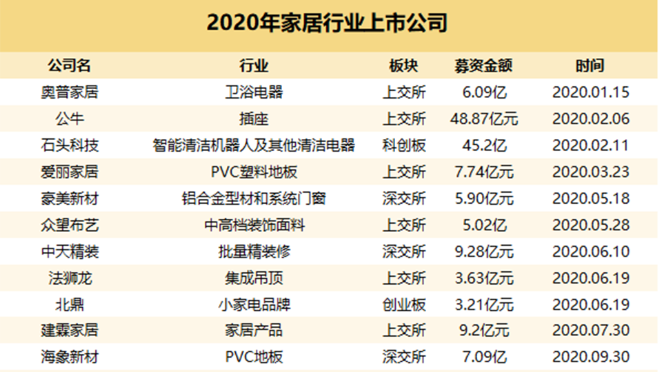 盘点丨家居企业IPO的爆发之年—2020年共有18家企业成功上市