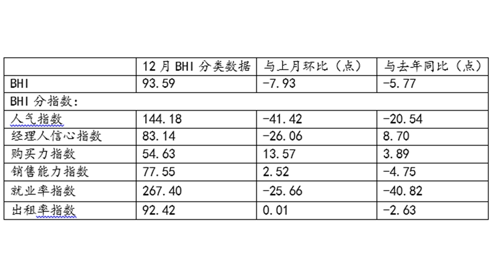 BHI数据丨12月BHI 再降，全年建材家居市场砥砺前行