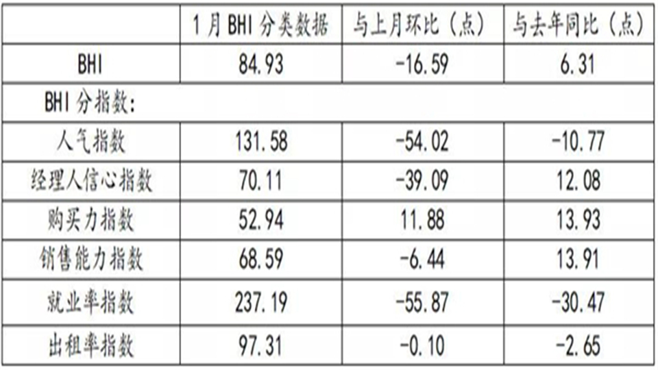 BHI数据丨一月BHI低开，全国建材家居市场开年平稳