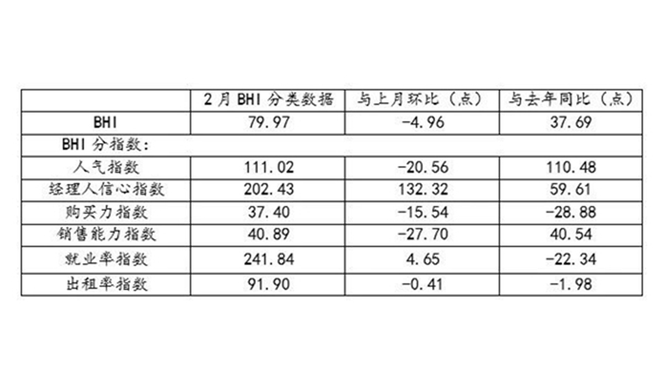 BHI数据丨二月BHI回落，全国建材家居市场盼旺季