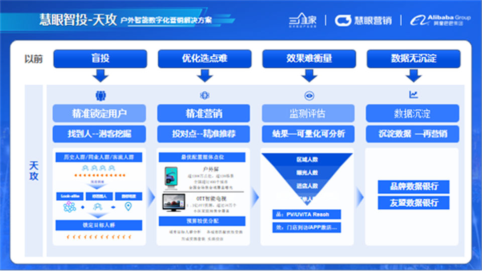 品牌丨三维家慧眼智投-天攻：户外数字化营销解决方案