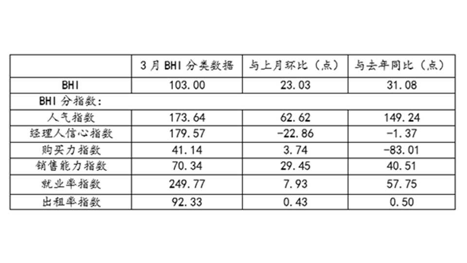 BHI数据丨 三月BHI大幅回升，全国建材家居市场入“暖春”