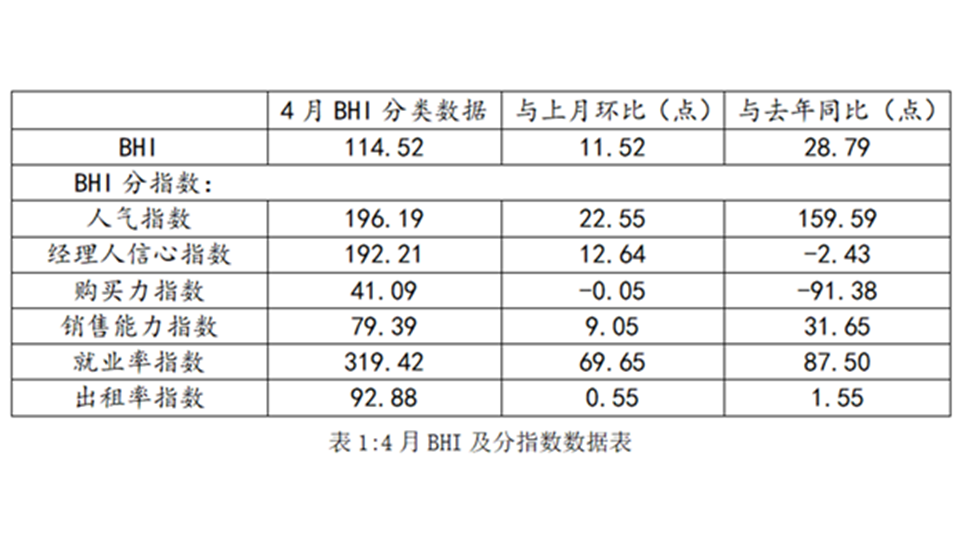 BHI数据丨四月BHI再上涨，全国建材家居市场热度不减