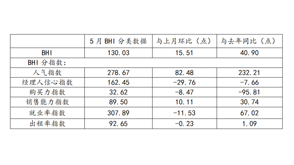 BHI数据丨五月BHI再攀高，全国建材家居市场迎“红五月”