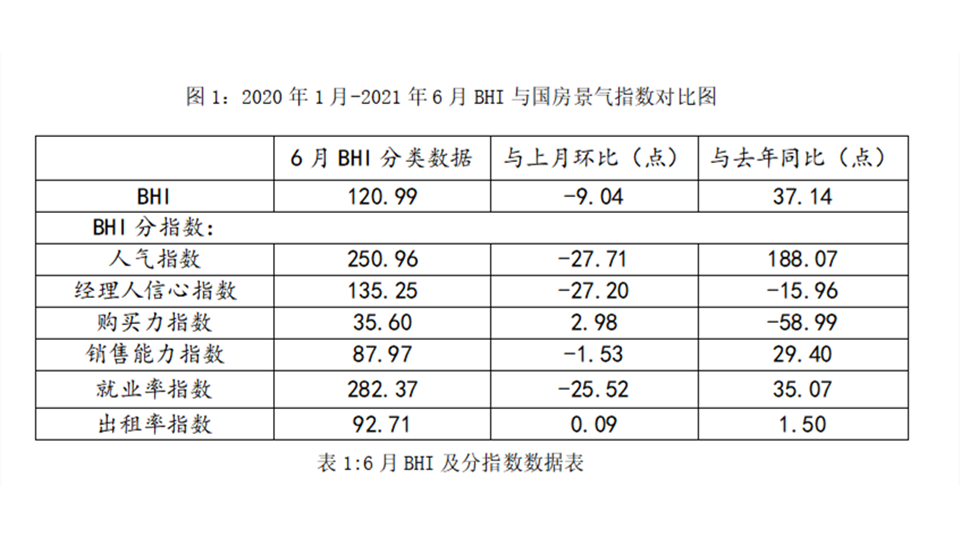 BHI数据丨六月BHI回落，上半年全国建材家居市场焕发新生机