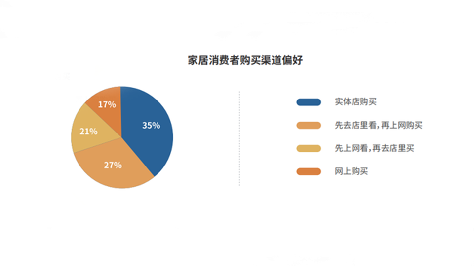 《2021中国家居行业洞察白皮书》发布，“线上”、“环保”、“整装”成行业热词