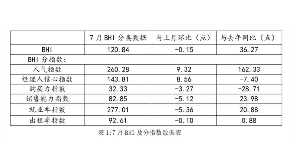 BHI数据丨七月BHI微降， 全国建材家居市场延续淡季行情