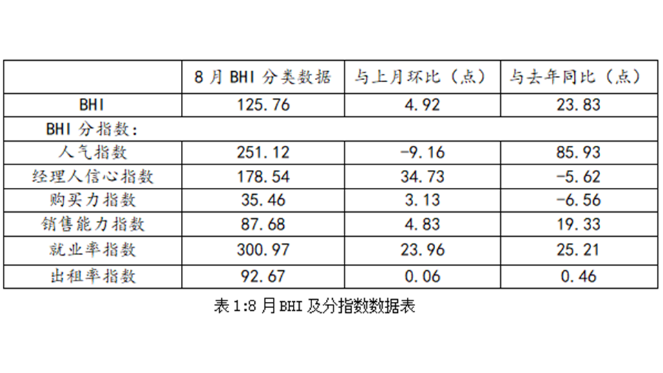 BHI数据丨八月BHI微涨，全国建材家居市场淡季反弹