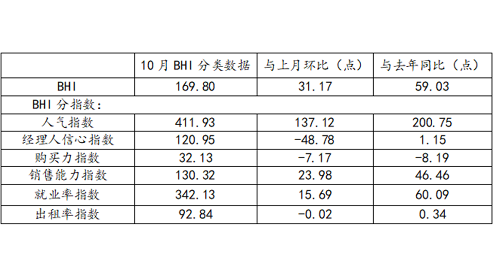 BHI数据丨十月BHI继续上扬，建材家居市场旺季行情凸显