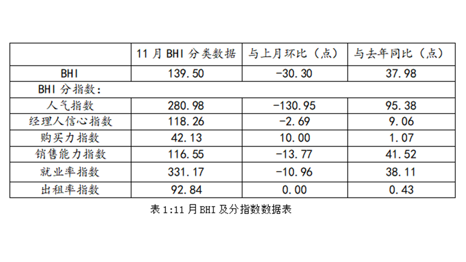 BHI数据丨十一月BHI高位回落，建材家居市场延续旺季行情