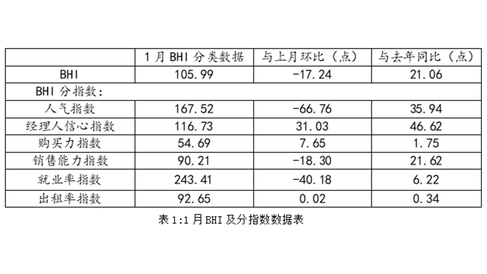 BHI数据丨一月BHI创历年新高 全国建材家居市场开局良好