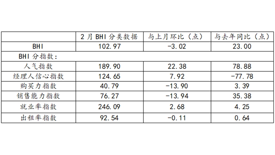 BHI数据丨二月BHI小幅下跌，全国建材家居市场将迎来装修季