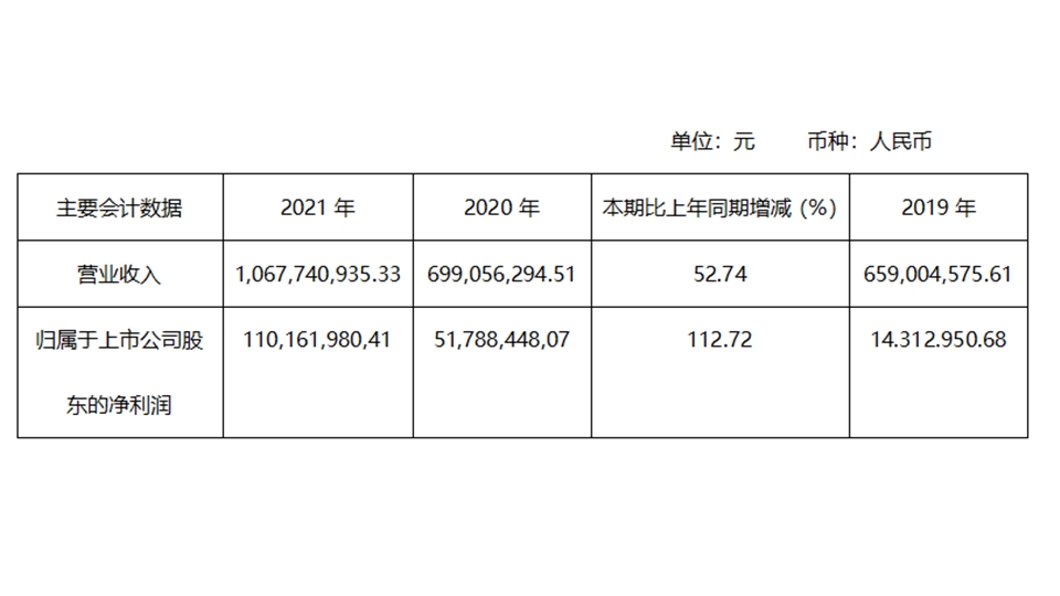 品牌丨营收10.68亿、净利翻番！上海天洋2021业绩创历史新高