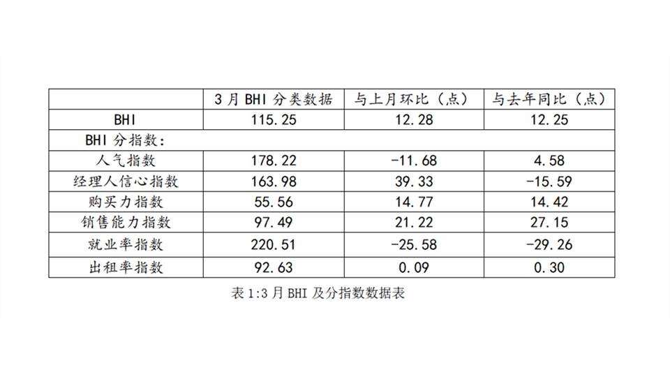 BHI数据丨三月BHI上涨不及预期，后期建材家居市场趋势向好