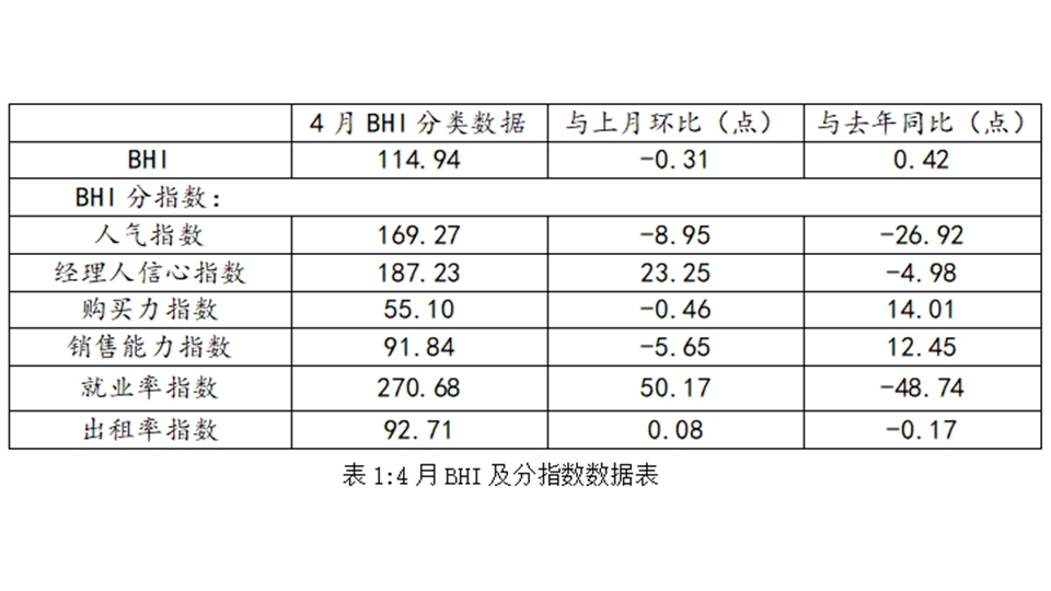 BHI数据 丨 四月BHI微跌，全国建材家居市场信心仍在