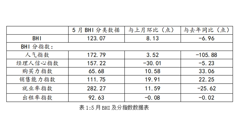 BHI数据丨五月BHI反弹，全国建材家居市场刚需集中释放