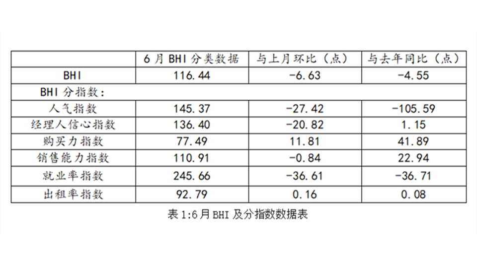 BHI数据丨六月BHI回落，上半年建材家居市场发展极具韧性