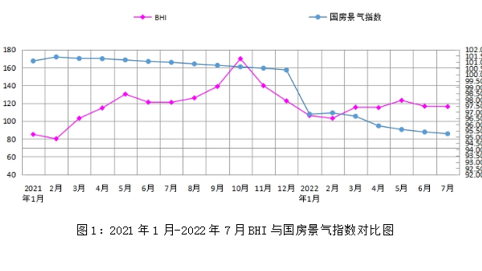 7月BHI数据丨全国建材家居行业淡季“平淡”BHI环比下跌0.42点