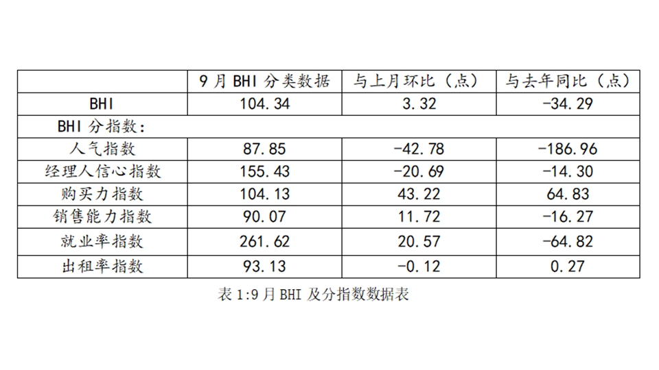 BHI数据丨9月BHI微涨，全国建材家居市场旺季行情未现