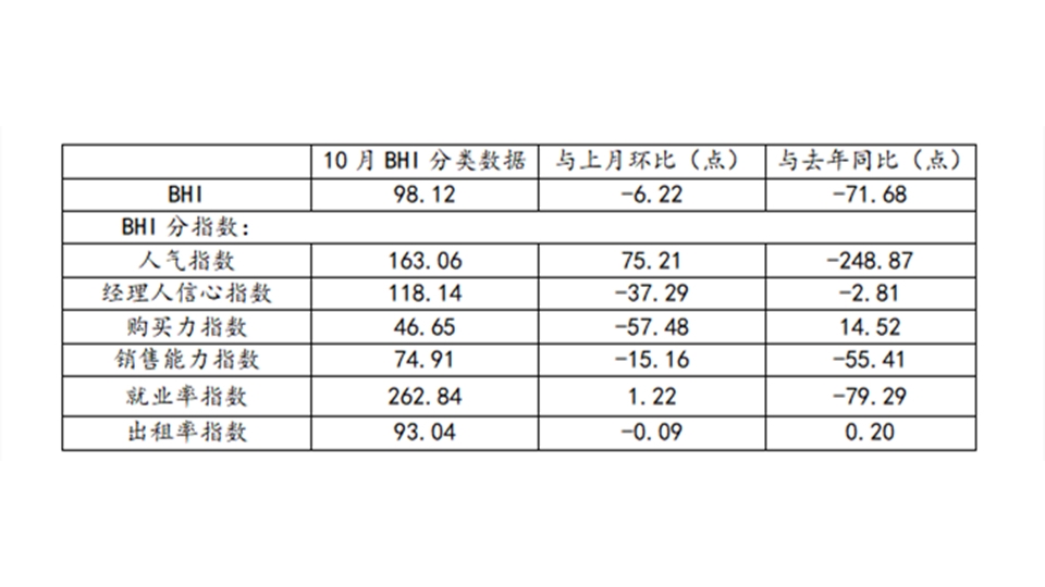 BHI数据丨10月BHI下降，全国建材家居市场“银十”爽约
