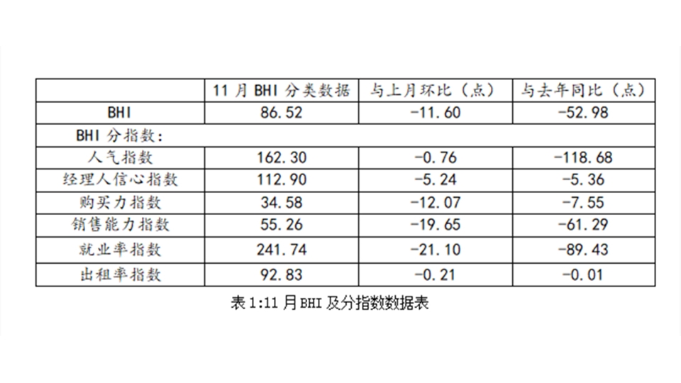 BHI数据丨11月BHI再下降，全国建材家居市场行情遇冷