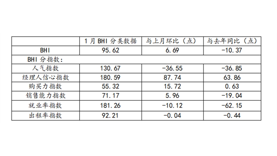 BHI数据丨一月BHI环比上涨，建材家居市场活跃度逐渐提升