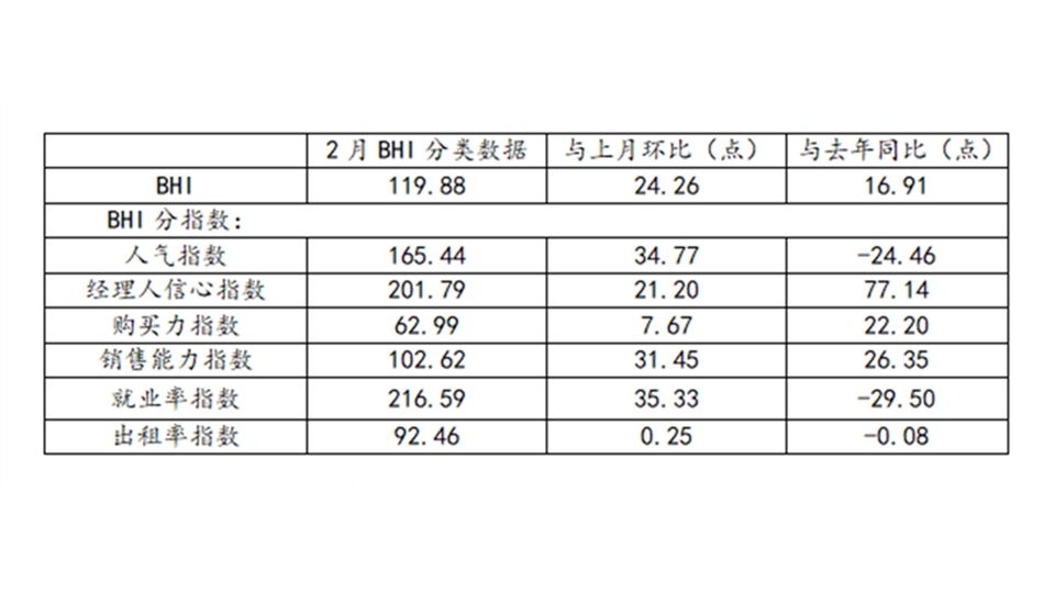 BHI数据丨二月BHI创近年同期新高，建材家居市场信心振奋