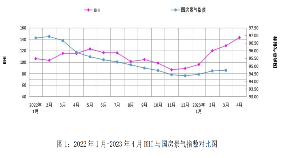 市场 | 四月全国建材家居市场旺季行情凸显 BHI指数增高