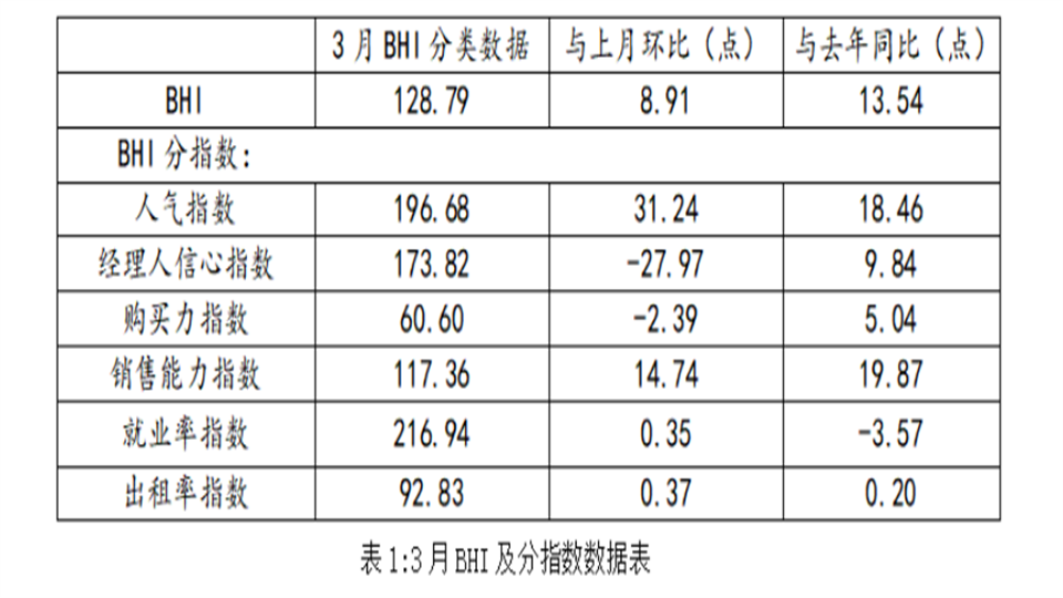 市场丨三月BHI继续上涨 建材家居市场“阳康”效果显现