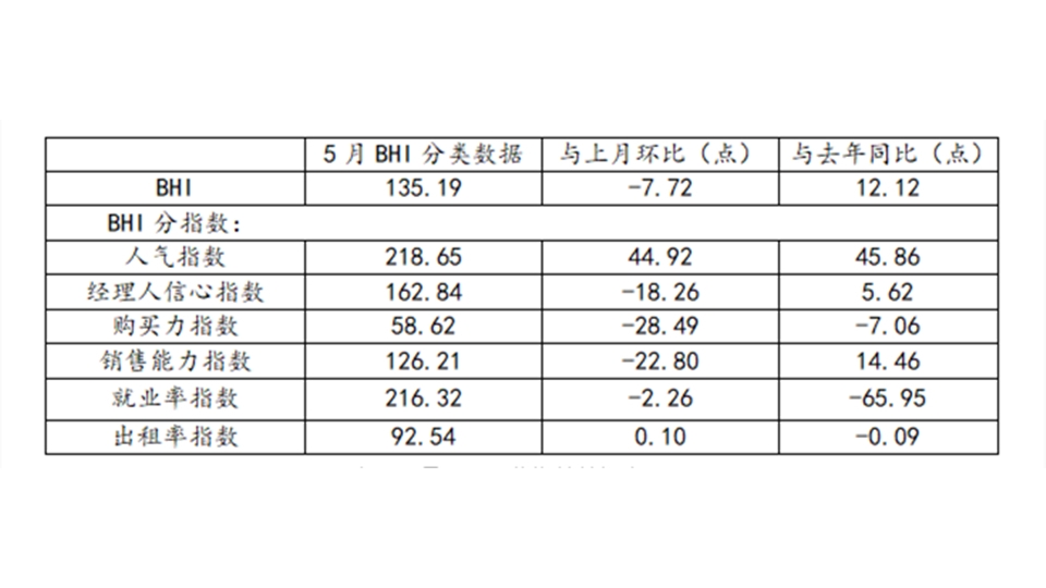 BHI数据丨五月BHI回落，建材家居市场终端需求走弱