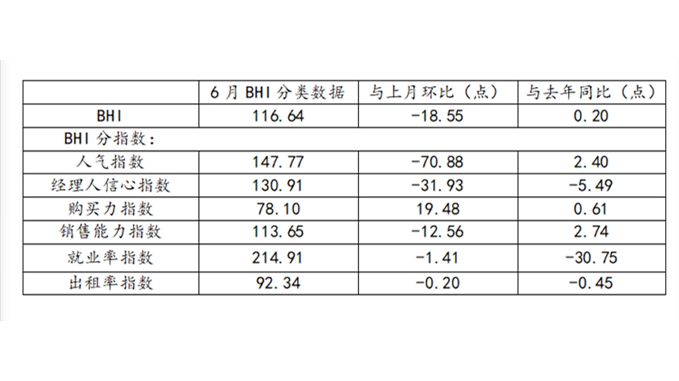 BHI数据丨六月BHI再降，上半年建材家居市场喜忧参半