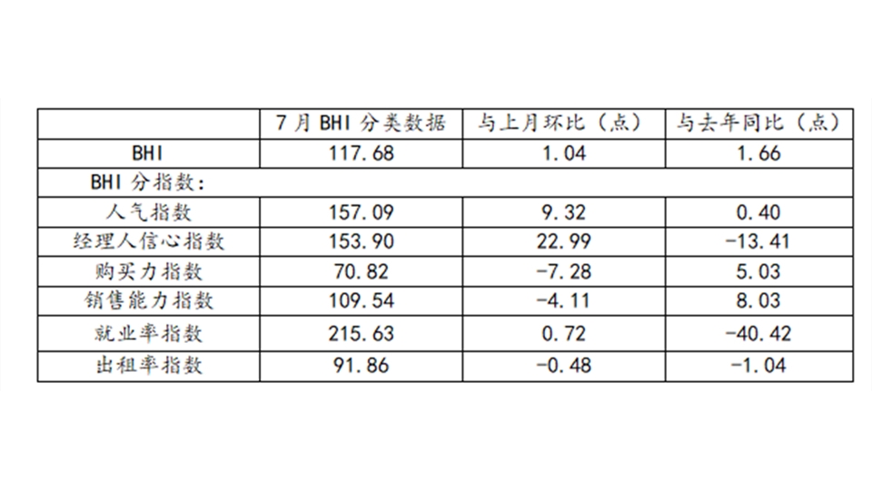 BHI数据丨七月BHI微涨，全国建材家居市场显韧性