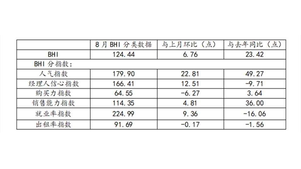 BHI数据丨8月BHI环比上涨，促家居消费政策效应初现