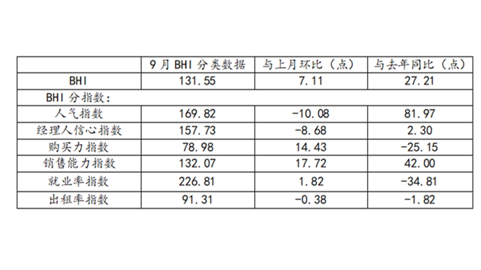 BHI数据丨9月BHI继续上涨，全国建材家居市场进入传统旺季