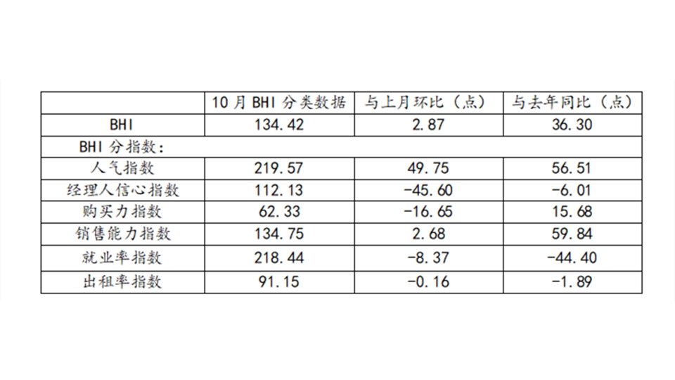 BHI数据丨10月BHI继续上涨，全国建材家居市场延续旺季行情