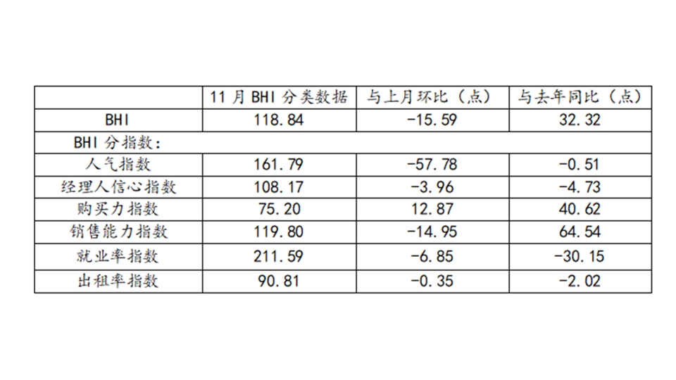 BHI数据丨11月BHI回落，全国建材家居市场开启淡季行情