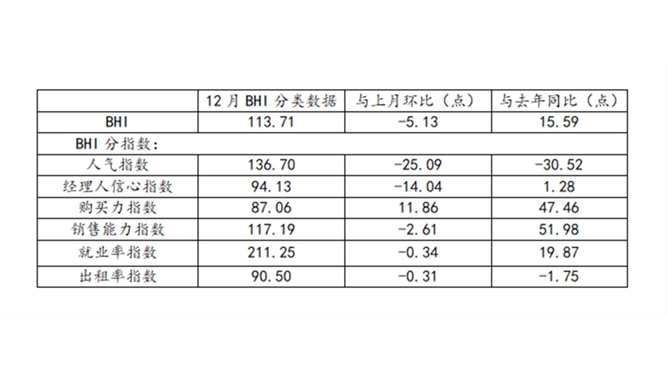 BHI数据丨12月BHI微跌，全国建材家居市场平稳收官