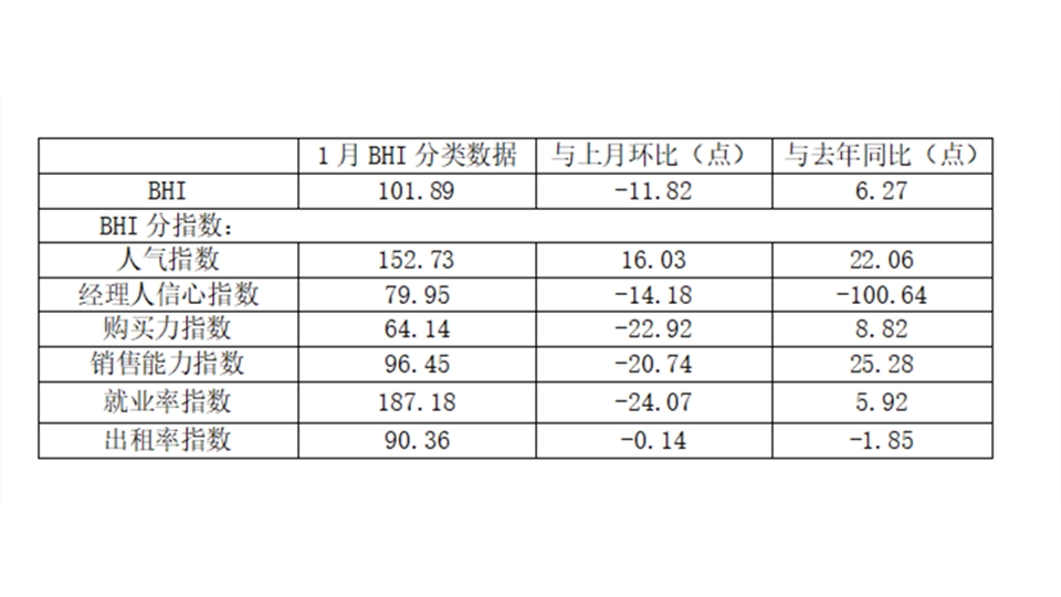 BHI数据丨1月BHI小幅回落，全国建材家居市场开局好于去年同期