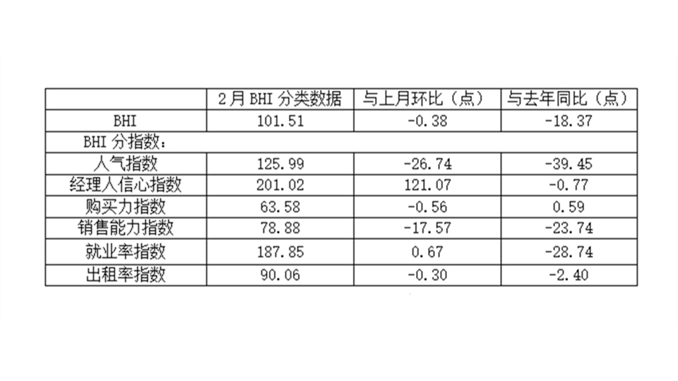 BHI数据丨2月BHI微跌，全国建材家居市场期盼旺季